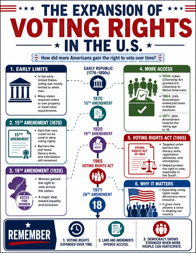 The Expansion of Voting Rights in the U.S. I U.S. History I Infographic The Founding of Jamestown I