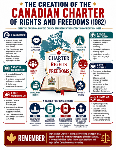 The Creation of the Canadian Charter of Rights and Freedoms I Infographic
