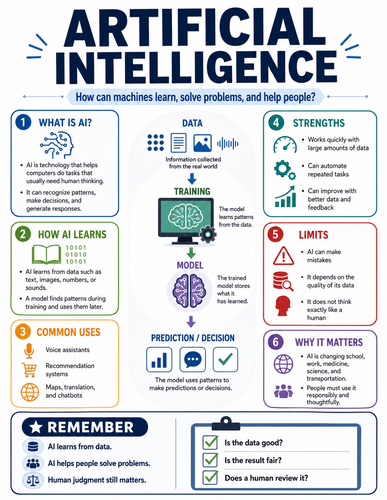 Artificial Intelligence I How Things Work I Infographic