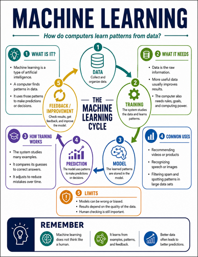 Machine Learning I How Things Work I Infographic