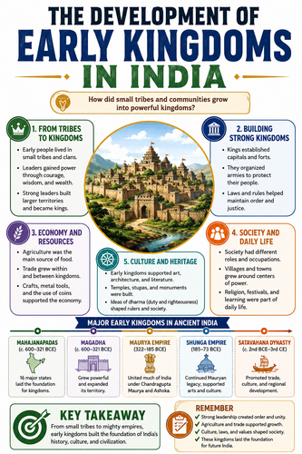 The Development of Early Kingdoms in India I Infographic