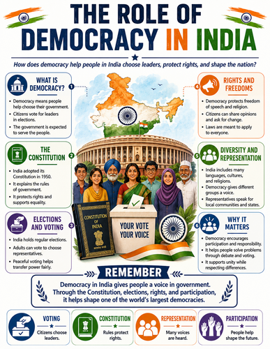 The Role of Democracy in India I Infographic