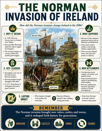 The Norman Invasion of Ireland I Infographic