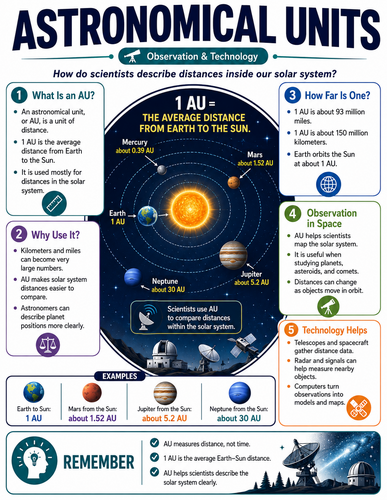 Astronomical Units I Infographic