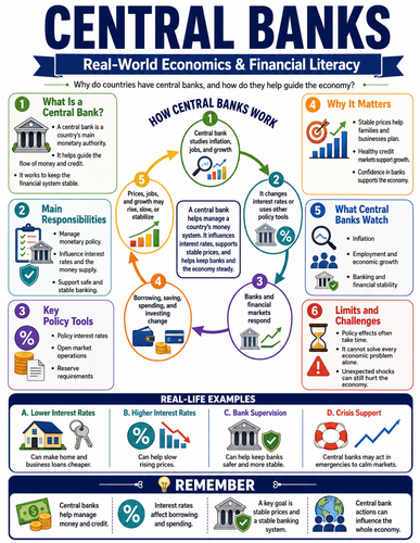 Central Banks I Global Society I Infographic