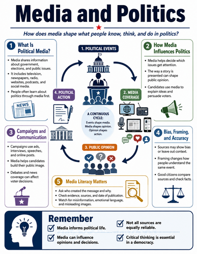 Media and Politics I Infographic