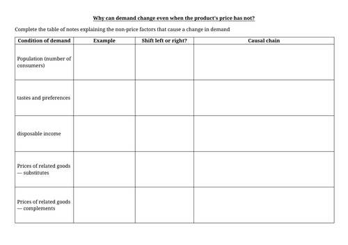 AQA A-level  Economics - shifts in demand