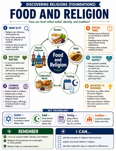 Food and Religion I Religion I Infographic