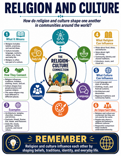 Religion and Culture I Religion I Infographic