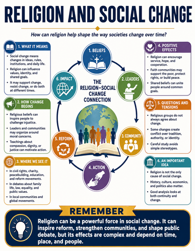 Religion and Social Change I Religion I Infographic