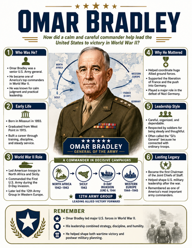 Omar Bradley I Educational Infographic