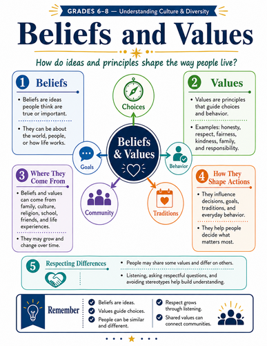 Beliefs and Values I Educational Infographic