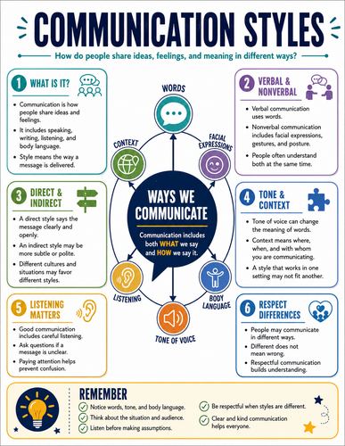 Communication Styles I Educational Infographic