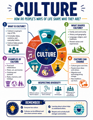 Culture I Educational Infographic