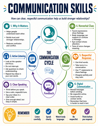 Communication Skills I Educational Infographic