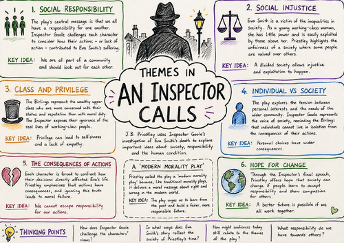 An Inspector Calls Themes Revision Poster | GCSE English Literature | A4