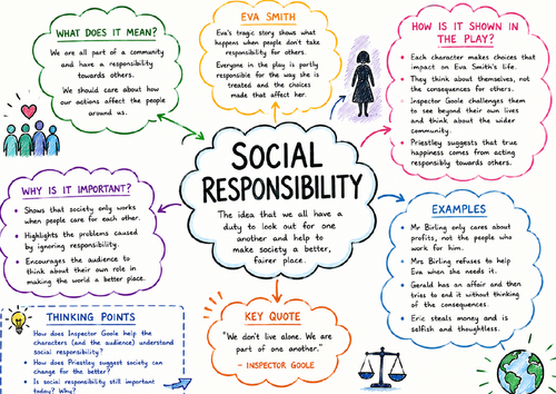 An Inspector Calls – Social Responsibility Theme Revision Mind Map | GCSE English Literature