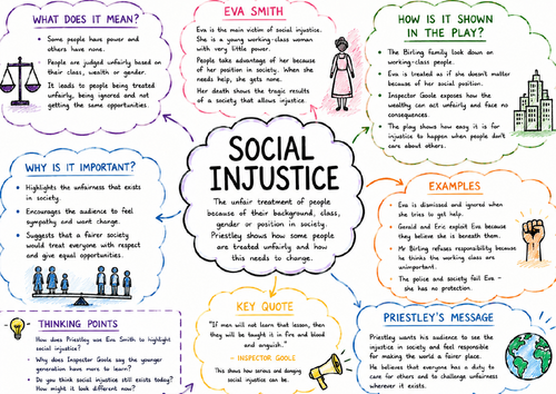 An Inspector Calls – Social Injustice Theme Revision Mind Map | GCSE English Literature