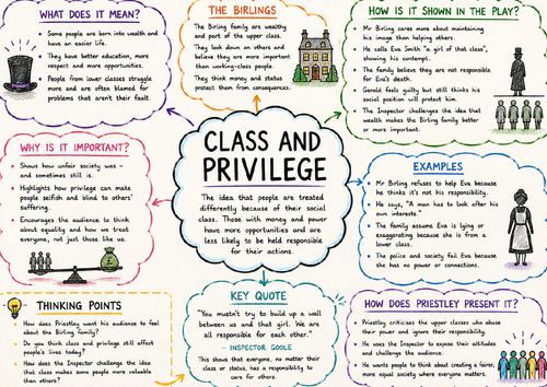 An Inspector Calls – Class and Privilege Theme Revision Mind Map | GCSE English Literature