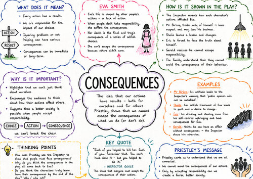 An Inspector Calls – Consequences Theme Revision Mind Map | GCSE English Literature