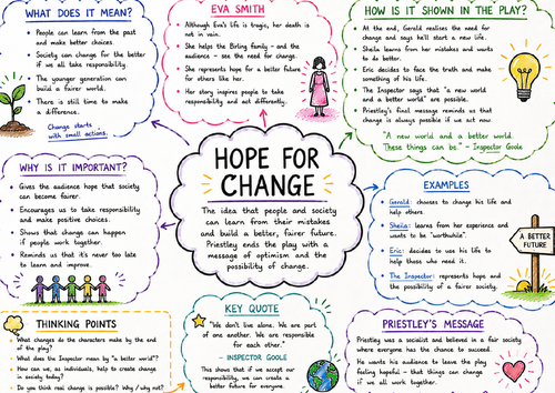An Inspector Calls – Hope for Change Theme Revision Mind Map | GCSE English Literature