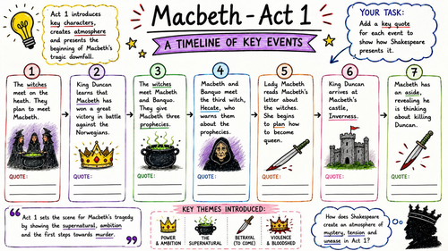 Macbeth Timeline Worksheets | Acts 1–5 | GCSE English Literature Revision