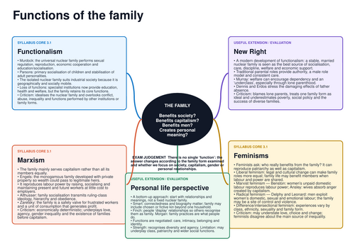 Functions of the Family Revision Mind Map and Quiz