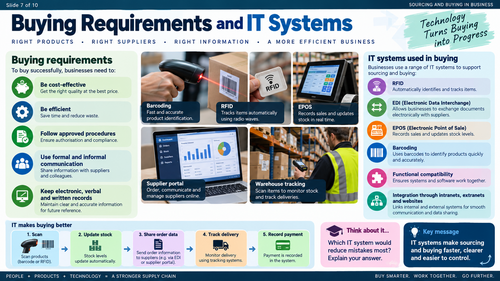 BTEC Level 2 Unit 23: Sourcing and Buying in the Supply Chain Visuals