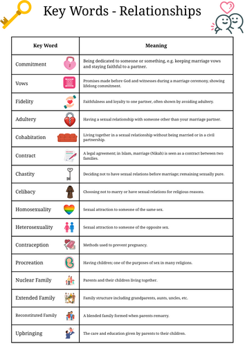 Key Words Poster - Religious Studies - AQA GCSE Relationships