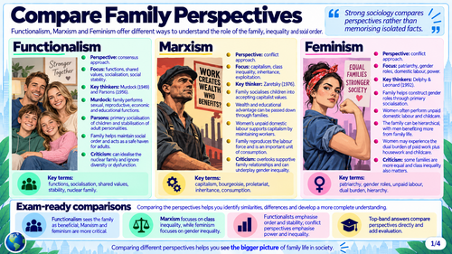 AQA GCSE Sociology - Functions of Families Slides