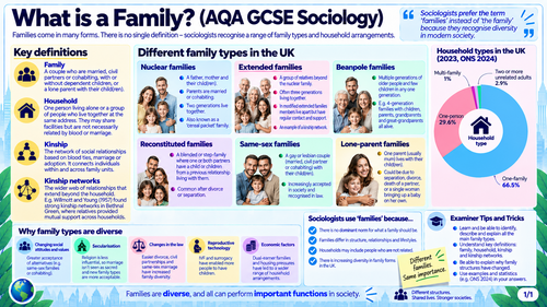 AQA GCSE Sociology - Family Forms Slides