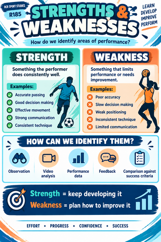 OCR Sport Studies R185 Strengths & Weaknesses Poster | Performance Analysis