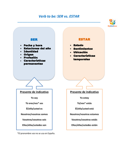 SER vs. ESTAR | Present | Simple Grammar + Exercises | BEGINNER