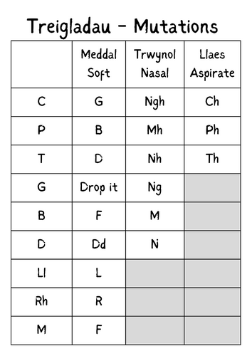 Treigladau
