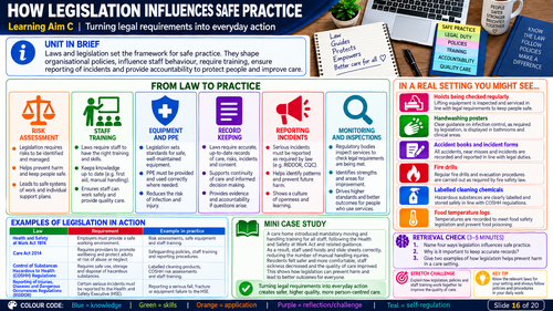BTEC Level 3 Health & Social Care Unit 7 Principles of Safe Practice | 20 Visual Revision Resources