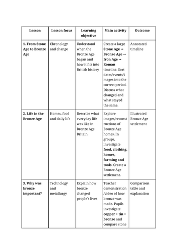 Iron Age Britain lessons lesson titles for week 1 - 9