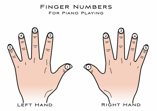 Finger numbers for piano playing
