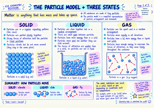 KS3 Chemistry Knowledge Organisers Bundle Year 7 8 9 Revision Mats