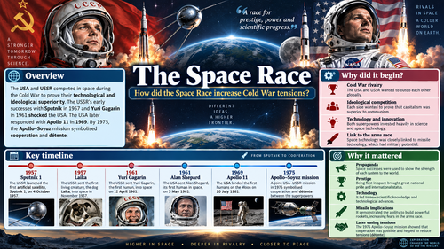The Space Race & Cold War | USSR vs USA | 10 History Visuals | GCSE History