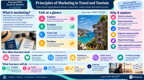 BTEC Level 3 Travel & Tourism Unit 3: Principles of Marketing | 20 Visual Resources