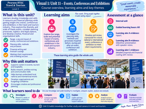 BTEC Level 3 Travel & Tourism Unit 11: Events, Conferences & Exhibitions | 20 Visuals