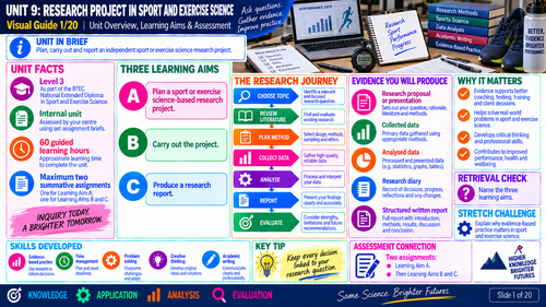 BTEC Level 3 Sport & Exercise Science Unit 9: Research Project | 20 Visuals