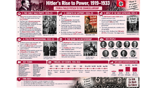 Hitler's rise to power knowledge organiser