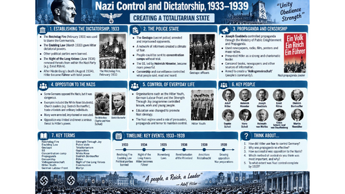 Nazi control and dictatorship knowledge organiser