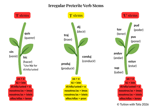 Irregular Preterite Verb Stems (Spanish)