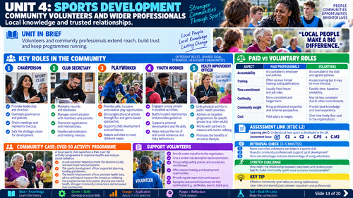 BTEC International Level 3 Sport Unit 4: Ethics, Behaviours and Values | 20 Visual Teaching