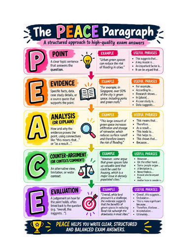 PEACE paragraph structure poster/sheet