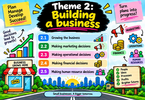 Edexcel GCSE Business 1BS0 Theme 2 Knowledge Organisers