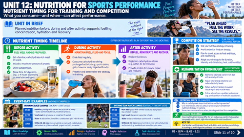 BTEC International Level 2 Sport Unit 12 Nutrition for Sports Performance | 20 Visuals