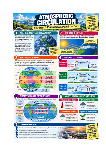 Weather - Information sheet/poster on  atmospheric circulation